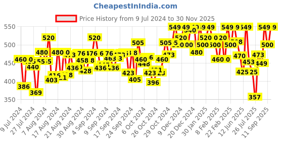 ajio.com studio nexx Men Regular Fit Flat-Front Shorts studio nexx Price History Graph from 9 Jul 2024 to 30 Nov 2025