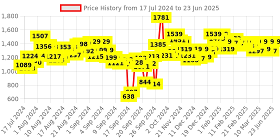 ajio.com t-base Men Regular Fit Flat-Front Shorts t-base Price History Graph from 17 Jul 2024 to 23 Jun 2025