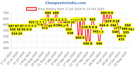 ajio.com fame forever by lifestyle Men Regular Fit Flat-Front Shorts fame forever by lifestyle Price History Graph from 17 Jul 2024 to 13 Oct 2025