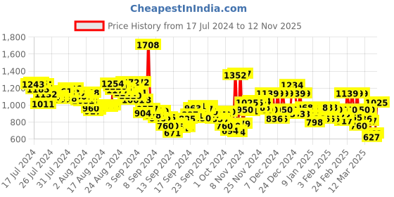 ajio.com van heusen Men Regular Fit Flat-Front Shorts van heusen Price History Graph from 17 Jul 2024 to 12 Nov 2025