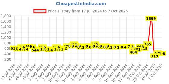 ajio.com campus sutra Men Regular Fit Flat-Front Shorts campus sutra Price History Graph from 17 Jul 2024 to 7 Oct 2025