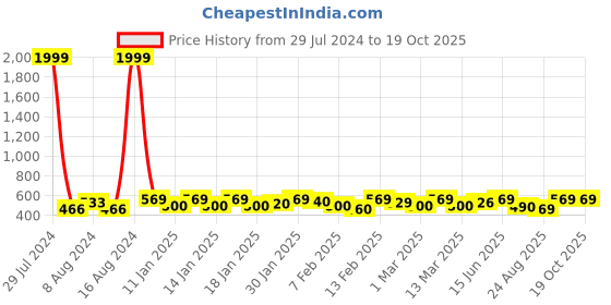 ajio.com studio nexx Men Regular Fit Flat-Front Shorts studio nexx Price History Graph from 29 Jul 2024 to 18 Oct 2025