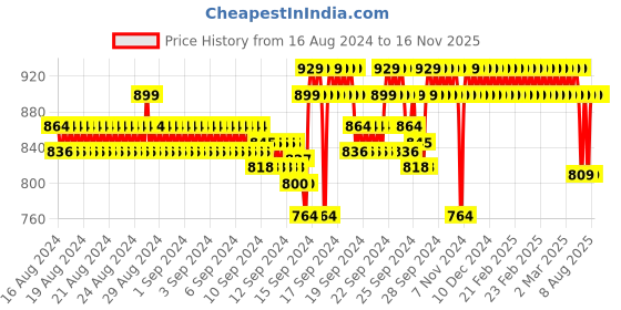ajio.com jockey Men Regular Fit Flat Front Shorts jockey Price History Graph from 16 Aug 2024 to 16 Nov 2025