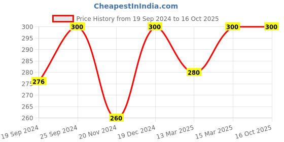 ajio.com south city Men Regular Fit Flat-Front Shorts south city Price History Graph from 19 Sep 2024 to 16 Oct 2025
