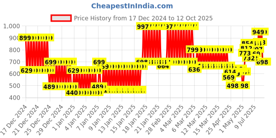 ajio.com kiddopanti Men Regular Fit Flat-Front Shorts kiddopanti Price History Graph from 17 Dec 2024 to 12 Oct 2025