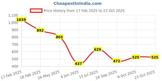 ajio.com free authority Men Regular Fit Flat-Front Shorts free authority Price History Graph from 17 Feb 2025 to 23 Oct 2025