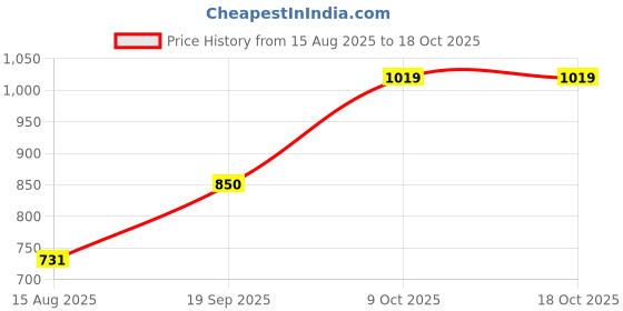 ajio.com rare ones Men Regular Fit Flat-Front Shorts rare ones Price History Graph from 15 Aug 2025 to 18 Oct 2025