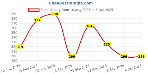 ajio.com neonomad Men Regular Fit Flat Front Shorts neonomad Price History Graph from 10 Aug 2025 to 5 Oct 2025