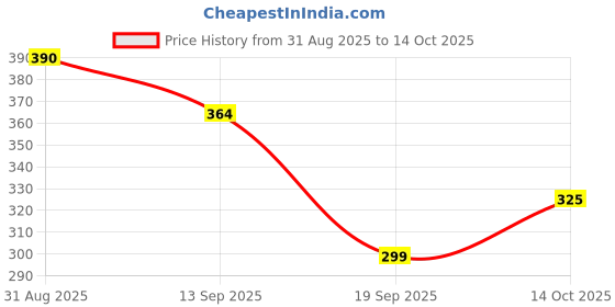 ajio.com neonomad Men Regular Fit Flat Front Shorts neonomad Price History Graph from 31 Aug 2025 to 14 Oct 2025