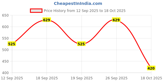 ajio.com dnmx Men Regular Fit Flat-Front Shorts dnmx Price History Graph from 12 Sep 2025 to 18 Oct 2025