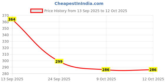 ajio.com neonomad Men Regular Fit Flat Front Shorts neonomad Price History Graph from 13 Sep 2025 to 11 Oct 2025