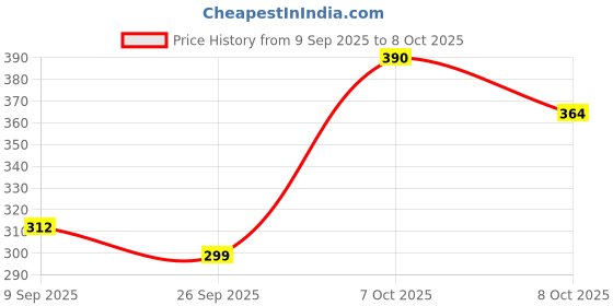 ajio.com neonomad Men Regular Fit Flat Front Shorts neonomad Price History Graph from 9 Sep 2025 to 8 Oct 2025