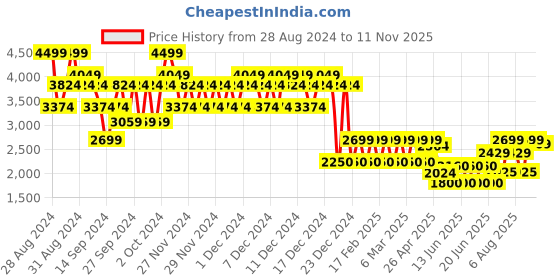 ajio.com gap Men Regular Fit Flat-Front Trousers gap Price History Graph from 28 Aug 2024 to 11 Nov 2025