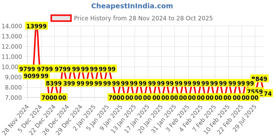 ajio.com armani exchange Men Regular Fit Flat-Front Trousers armani exchange Price History Graph from 28 Nov 2024 to 28 Oct 2025