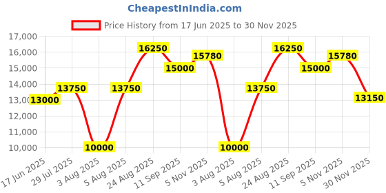 ajio.com brooks brothers Men Regular Fit Flat-Front Trousers brooks brothers Price History Graph from 17 Jun 2025 to 30 Nov 2025