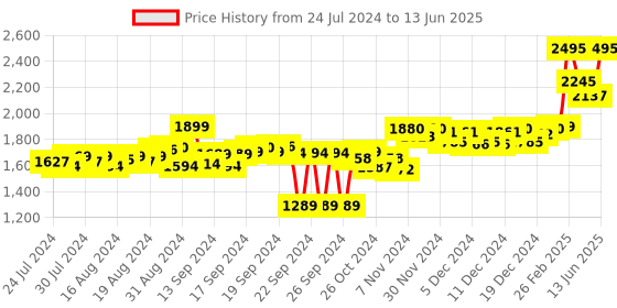 ajio.com doubleu Men Regular Fit Flip Flops Clogs with Round Shaped doubleu Price History Graph from 24 Jul 2024 to 13 Jun 2025