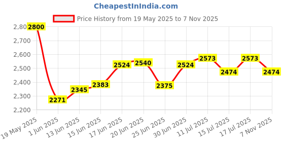 ajio.com hush puppies Men Regular Fit Flip Flops with Round Toes hush puppies Price History Graph from 19 May 2025 to 7 Nov 2025