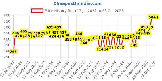 ajio.com aerowalk Men Regular Fit Flip Flops with Slides aerowalk Price History Graph from 17 Jul 2024 to 24 Oct 2025
