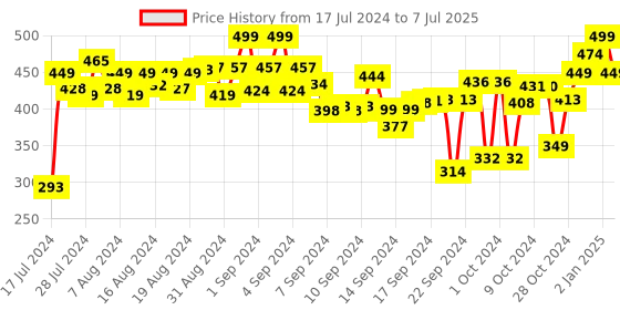 ajio.com aerowalk Men Regular Fit Flip Flops with Slides aerowalk Price History Graph from 17 Jul 2024 to 7 Jul 2025
