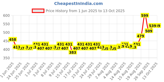 ajio.com performax Men Regular Fit Foma Shorts with Insert Pockets performax Price History Graph from 1 Jun 2025 to 13 Oct 2025