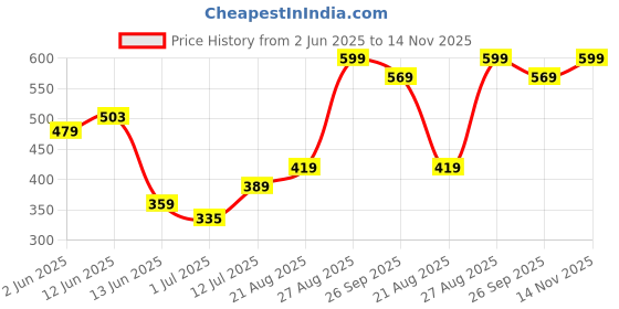 ajio.com performax Men Regular Fit Foma Shorts with Insert Pockets performax Price History Graph from 2 Jun 2025 to 14 Nov 2025