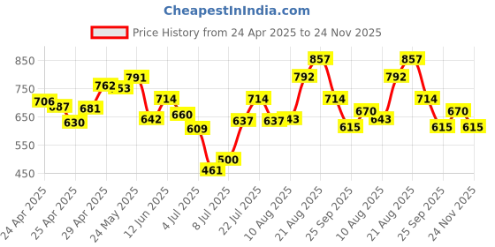 ajio.com bata Men Regular Fit Formal Shoes with Lace Fastening bata Price History Graph from 24 Apr 2025 to 24 Nov 2025