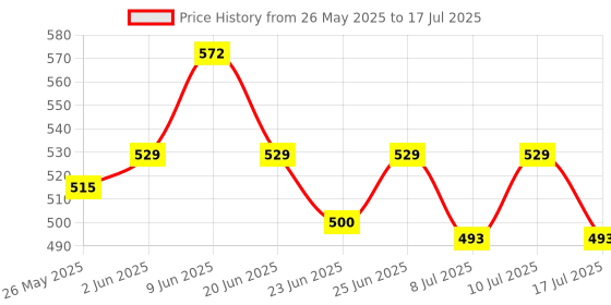 ajio.com neudis  Men Regular Fit Geometric Nehru jacket neudis Price History Graph from 26 May 2025 to 17 Jul 2025