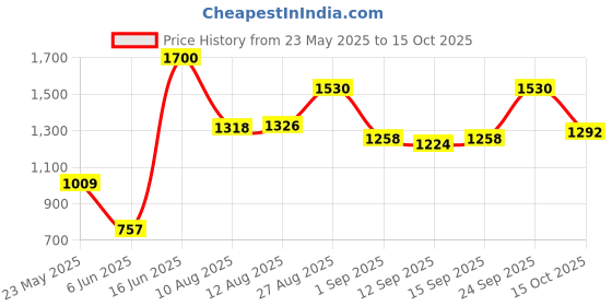 ajio.com divawalk Men Regular Fit Gillet Jacket divawalk Price History Graph from 23 May 2025 to 15 Oct 2025
