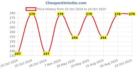 ajio.com jockey Men Regular Fit Graphic Briefs jockey Price History Graph from 25 Oct 2024 to 23 Oct 2025