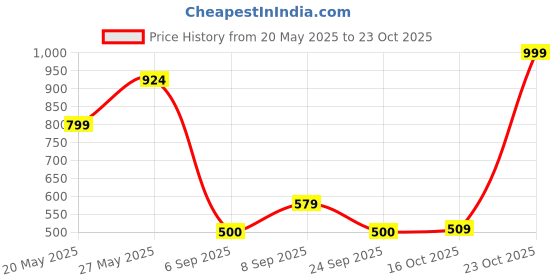 ajio.com snitch Men Regular Fit Graphic Print T-shirt snitch Price History Graph from 20 May 2025 to 23 Oct 2025