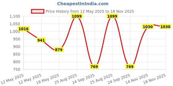 ajio.com snitch Men Regular Fit Graphic Print T-Shirt snitch Price History Graph from 12 May 2025 to 18 Nov 2025