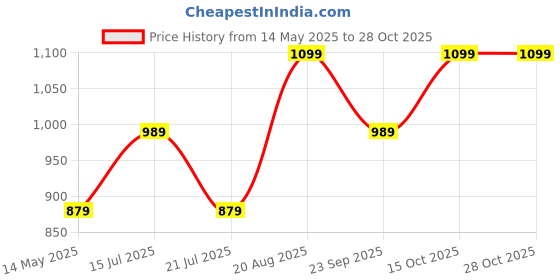 ajio.com snitch Men Regular Fit Graphic Print T-Shirt snitch Price History Graph from 14 May 2025 to 27 Oct 2025
