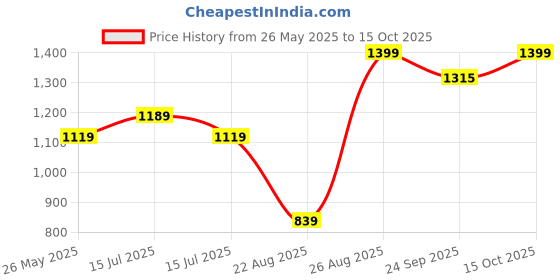 ajio.com snitch Men Regular Fit Graphic Print T-Shirt snitch Price History Graph from 26 May 2025 to 15 Oct 2025