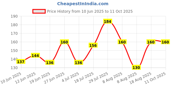 ajio.com raspy Men Regular Fit Graphic Print T-Shirt raspy Price History Graph from 10 Jun 2025 to 11 Oct 2025