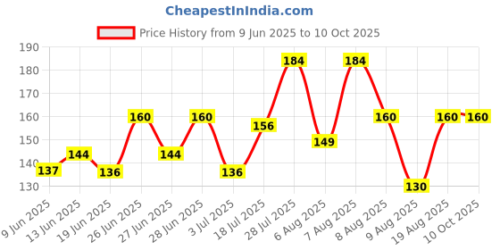 ajio.com raspy Men Regular Fit Graphic Print T-Shirt raspy Price History Graph from 9 Jun 2025 to 10 Oct 2025