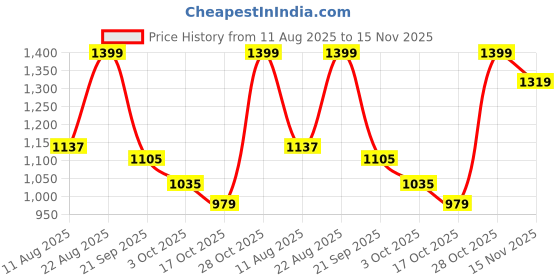 ajio.com snitch Men Regular Fit Graphic Print T-Shirt snitch Price History Graph from 11 Aug 2025 to 15 Nov 2025