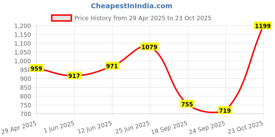 ajio.com snitch Men Regular Fit Graphic T-Shirt snitch Price History Graph from 29 Apr 2025 to 23 Oct 2025