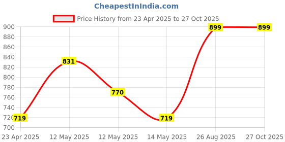 ajio.com snitch Men Regular Fit Graphic T-Shirt snitch Price History Graph from 23 Apr 2025 to 27 Oct 2025