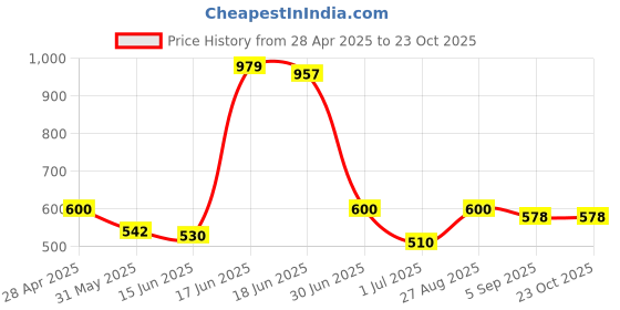 ajio.com looks united Men Regular Fit Graphic Vest looks united Price History Graph from 28 Apr 2025 to 23 Oct 2025