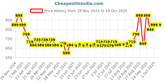 ajio.com performax Men Regular Fit Gym Track Pants performax Price History Graph from 29 Nov 2024 to 16 Oct 2025