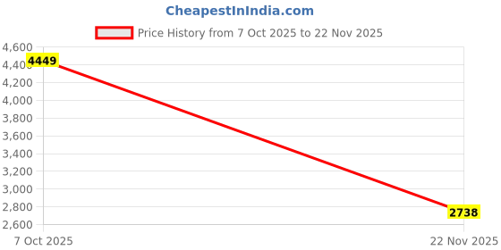 ajio.com louis philippe Men Regular Fit Harrington Jacket louis philippe Price History Graph from 7 Oct 2025 to 22 Nov 2025