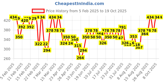ajio.com jump cuts Men Regular Fit Henley T-shirt jump cuts Price History Graph from 5 Feb 2025 to 19 Oct 2025