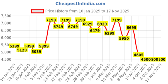 ajio.com asics Men Regular Fit High-Neck Biker Jacket asics Price History Graph from 10 Jan 2025 to 16 Nov 2025