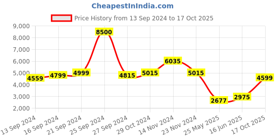 ajio.com mountmiller Men Regular Fit Hooded Jacket mountmiller Price History Graph from 13 Sep 2024 to 17 Oct 2025
