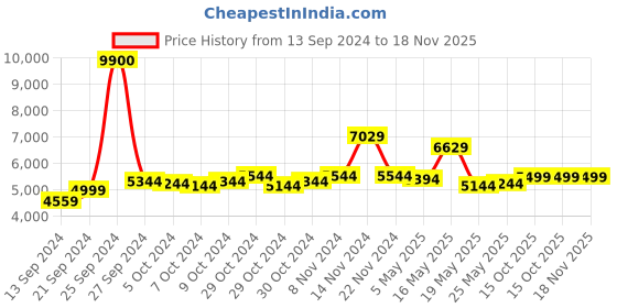 ajio.com mountmiller Men Regular Fit Hooded Jacket mountmiller Price History Graph from 13 Sep 2024 to 17 Nov 2025