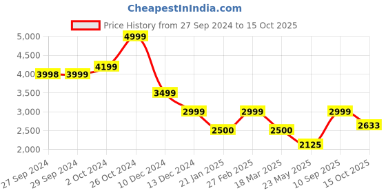 ajio.com van heusen Men Regular Fit Hooded Jacket van heusen Price History Graph from 27 Sep 2024 to 15 Oct 2025