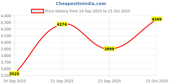 ajio.com rare rabbit Men Regular Fit Hooded Jacket with Zip-Front Closure rare rabbit Price History Graph from 19 Sep 2025 to 15 Oct 2025