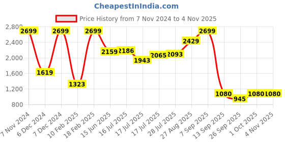 ajio.com performax Men Regular Fit Hooded Outdoor Jacket with Zipper Detailing performax Price History Graph from 7 Nov 2024 to 2 Nov 2025