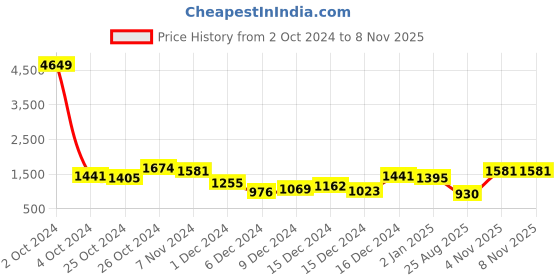 ajio.com the indian garage co Men Regular Fit Hooded Puffer Jacket the indian garage co Price History Graph from 2 Oct 2024 to 7 Nov 2025