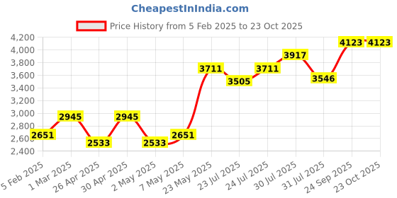 ajio.com monte carlo Men Regular Fit Hooded Puffer Jacket monte carlo Price History Graph from 5 Feb 2025 to 23 Oct 2025